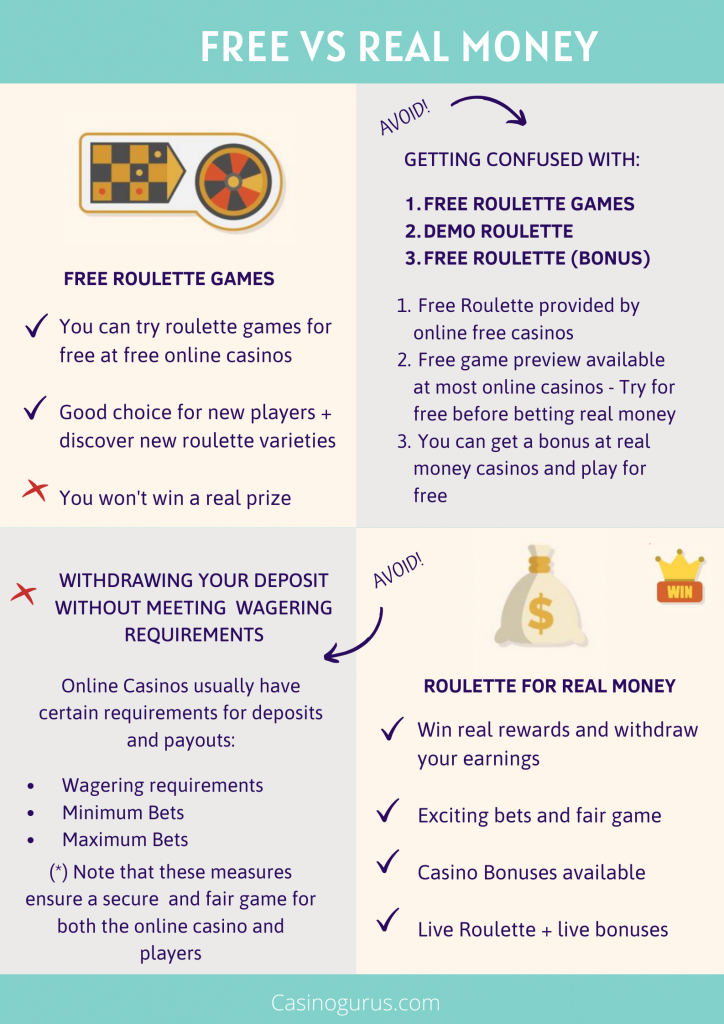 Infographic Free Online Casino vs Real Money